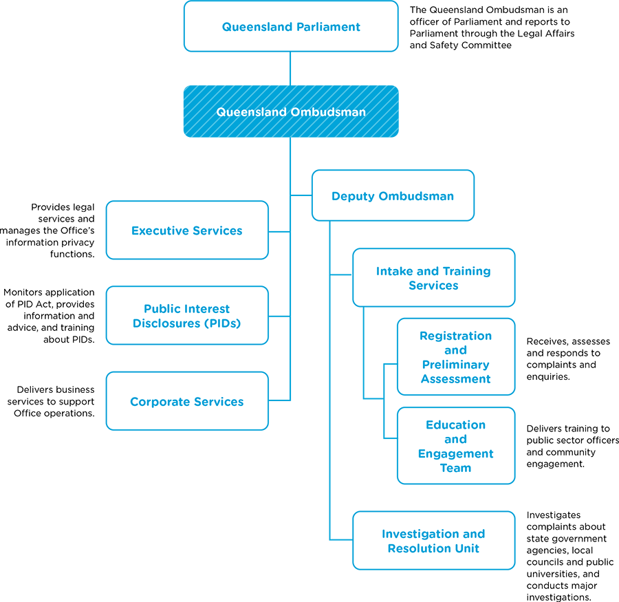 Queensland-Ombudsman-organisational-structure-2018-19-annual-report.png